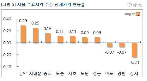 본문 이미지 - 서울 주요지역 아파트의 주간 전세가격 변동률 /자료제공=부동산114 © News1 