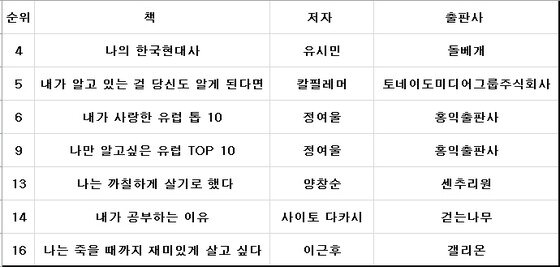 본문 이미지 - 한국출판인회의가 발표한 7월 2주 베스트셀러에 '나'가 들어간 책이 7종에 달한다. © News1  