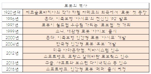 본문 이미지 - 로봇의 역사 © 닛케이 자료 재작성=News1 