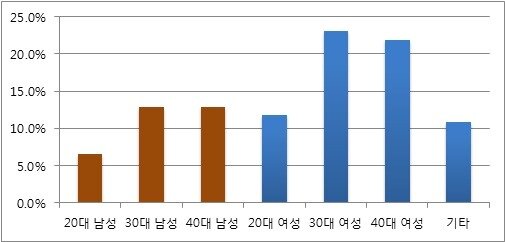본문 이미지 - 2014 상반기 구매고객 건수를 성별/연령대 별로 분석한 결과(인터파크도서 제공).© News1  