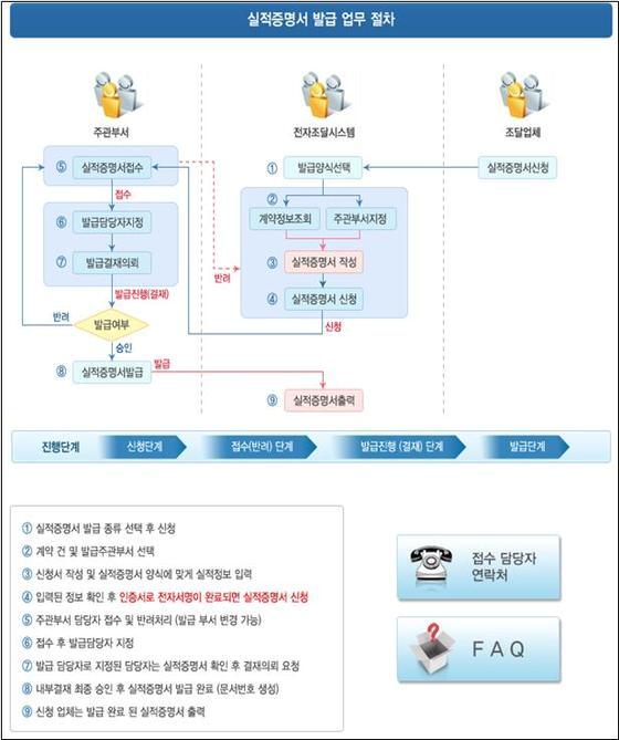 본문 이미지 - 실적증명서 온라인 발급시스템 ⓒLH 제공
