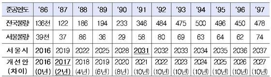 본문 이미지 - 재건축 가능 연한 상한을 30년으로 설정할 경우 서울시는 1991년 이후 준공된 아파트는 재건축 연한이 10년 단축된다.ⓒ News1