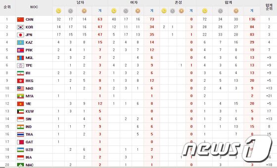 본문 이미지 - 아시안게임 메달순위 표. ⓒ News1스포츠 / 아시안게임 조직위원회 홈페이지