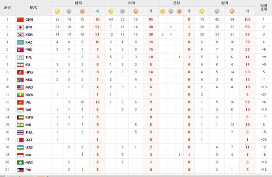 본문 이미지 - 아시안게임 메달순위 표. ⓒ News1스포츠 /아시안게임 조직위원회 홈페이지