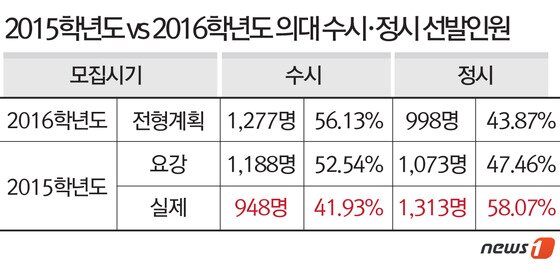 본문 이미지 - ⓒ News1 최진모 디자이너