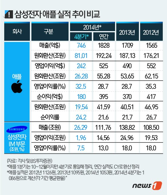 똑같이 7450만대 팔고…삼성-애플 이익차 13배 왜?