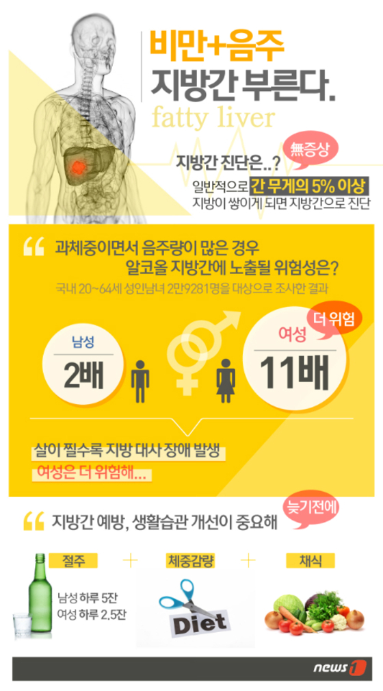 [그래픽뉴스] 비만+음주, 지방간 부른다
