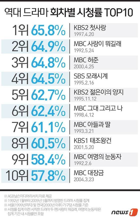 본문 이미지 - 역대 드라마 회차별 시청률 TOP10 ⓒ News1