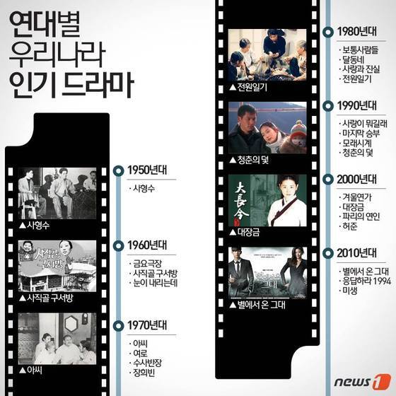본문 이미지 - 연대별 우리나라 인기 드라마 ⓒ News1