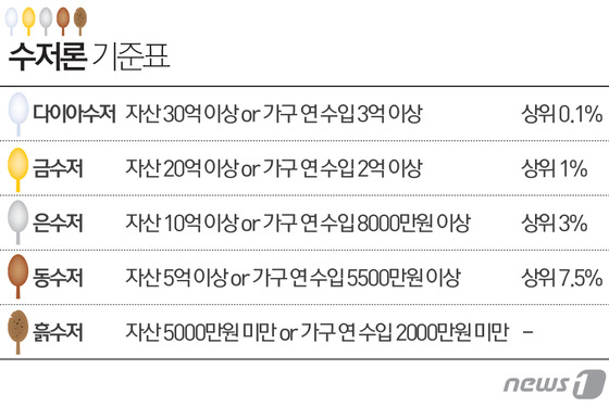 온라인 커뮤니티와 SNS상의 '수저계급 기준표'. © News1 최진모 디자이너