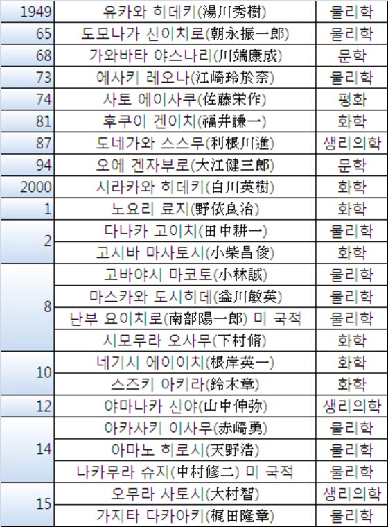 본문 이미지 - 노벨상 수상 일본인들 명단 ⓒ News1