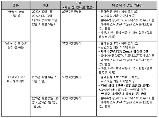 본문 이미지 - '스톱 더 클록' 패키지 구성. 자료 제공/ W 서울 워커힐ⓒ News1