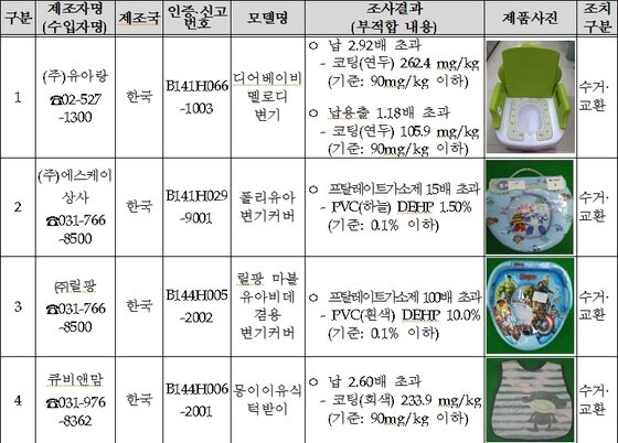 본문 이미지 - 리콜대상 유아용 제품 ⓒ News1