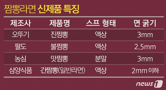본문 이미지 - 어느 회사의 제품이 어떤 것이었는지 구매자가 헷갈릴 정도로 유사한 제품명이지만 맛과 특징은 천차만별이었다. ⓒ News1 방은영 디자이너