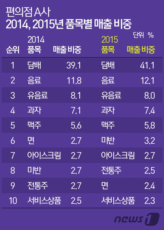 본문 이미지 - ⓒ News1 최진모 디자이너