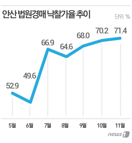 본문 이미지 - 안산 법원경매 낙찰가율 추이 /자료제공=지지옥션 ⓒ News1 최진모 디자이너