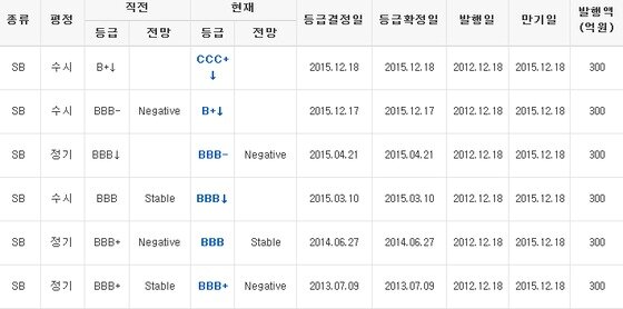 본문 이미지 - 동아원 신용등급 변화 /사진 = 나이스신용평가 캡처 ⓒ News1