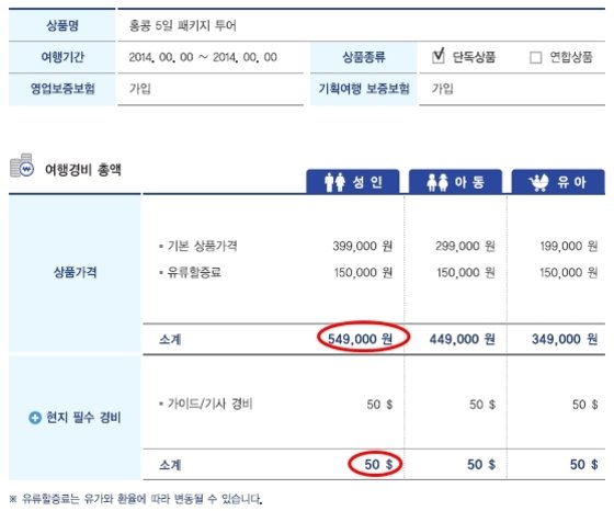 유류할증료를 포함한 상품가격과 현지필수 경비의 합계가 여행상품의 실질 경비가 된다.  이 표의 경우에 54만9000원에 50달러&#40;약 5만9000원&#41;을 더한 60만8000원이다. ⓒ News1