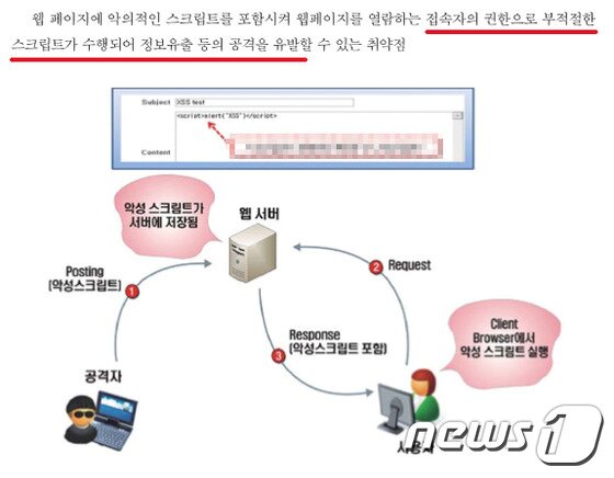본문 이미지 - 하나투어가 리플렉티브 XSS에 노출되면 위의 그림처럼 공격형태가 이루어진다. (행정자치부 ‘홈페이지 SW 개발 보안 가이드' 캡처) 뉴스1트래블 ⓒ News1travel
