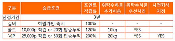 본문 이미지 - 리프레시 포인트는 고객 등급별로 차별화된 혜택을 제공한다. 자료제공/ 제주항공