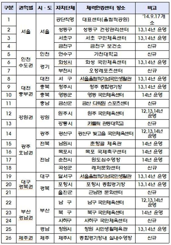본문 이미지 - 2015년 현재 체력인증센터 현황(국민체육진흥공단 자료)