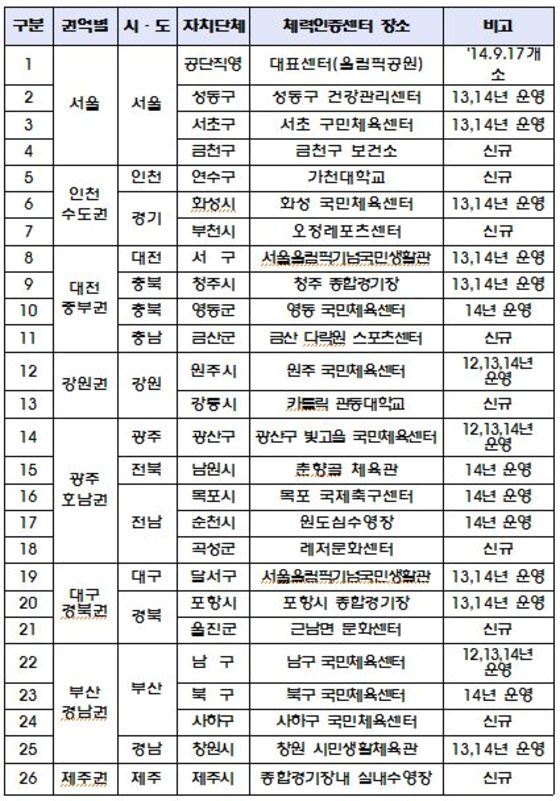 2015년 현재 체력인증센터 현황&#40;국민체육진흥공단 자료&#41;