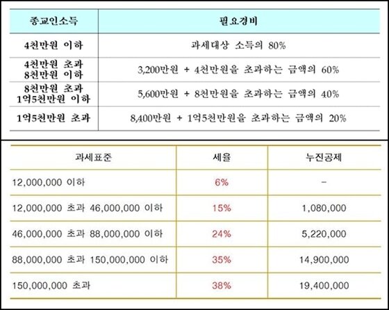 본문 이미지 - 종교인 소득의 필요경비 및 과세표준=기획재정부, 국세청 ⓒ News1