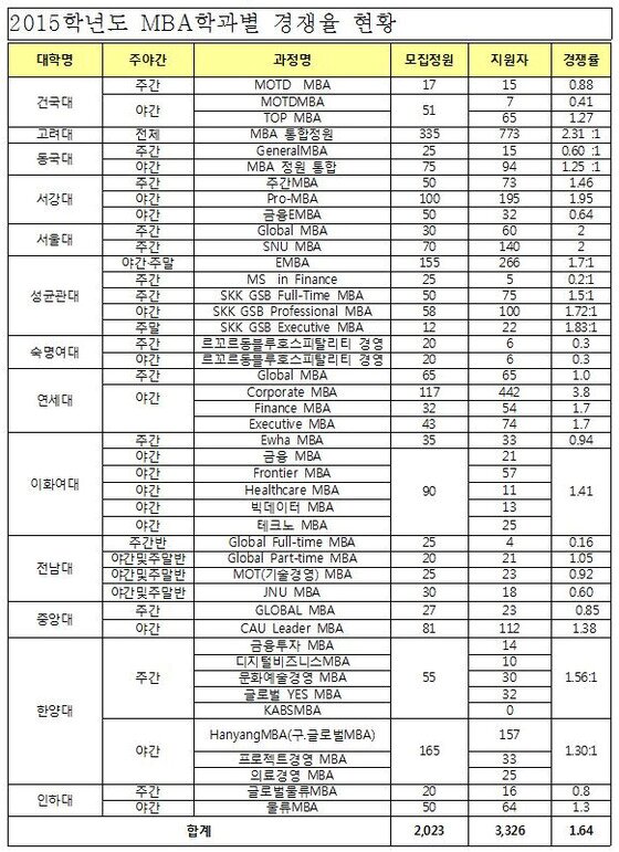 한국형 MBA 경쟁률 1.64대1…연세대 가장 높고 38%는 미달 - 뉴스1 한국형 Mba 경쟁률 1.64대1…연세대 가장 높고 38%는 미달 - 뉴스1