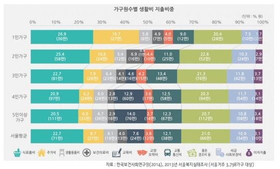 본문 이미지 - 2013년 기준 서울거주 가구 지출 비중 ⓒ News1