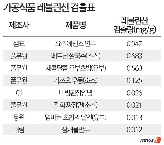 본문 이미지 - 화학조미료인 MSG를 넣지 않았다며 &acute;무첨가&acute;, &acute;Free&acute; 등의 마케팅 등을 펼쳐온 기업들이 또다른 화학물질을 사용해 소비자를 기만하고 있다는 지적이 나온다. /자료 = 한국미래소비자포럼 ⓒ News1