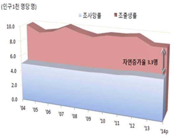 본문 이미지 - 최근 10년간 인구 1000명당 자연증가 수 (통계청 제공)ⓒ News1