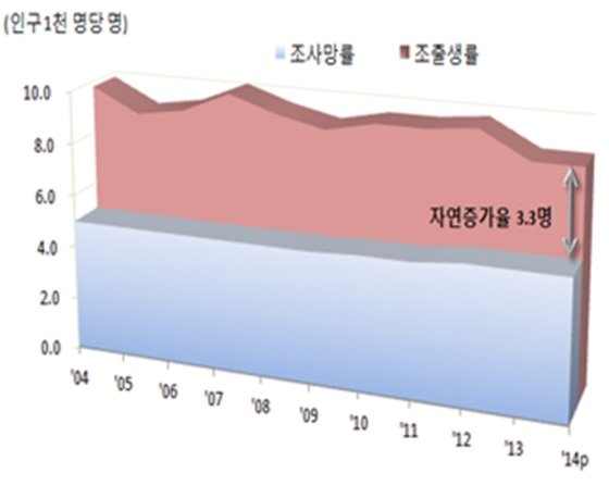 최근 10년간 인구 1000명당 자연증가 수 &#40;통계청 제공&#41;ⓒ News1