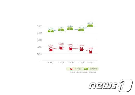 광주 1월 중고차 판매량 전년比 20% ↑…그랜저Hg 2배