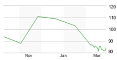 본문 이미지 - 알리바바 뉴욕증시 주가 추이 ⓒ News1