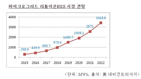 본문 이미지 - 마이크로그리드 리튬이온 ESS 시장. 2015.03.25/뉴스1 ⓒ News1 