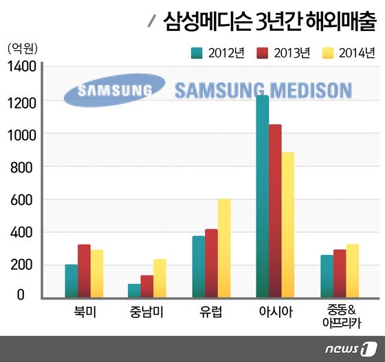 본문 이미지 - 삼성메디슨의 2012년부터 최근 3년간 해외시장 매출액 추이(자료=삼성메디슨) ⓒ News1