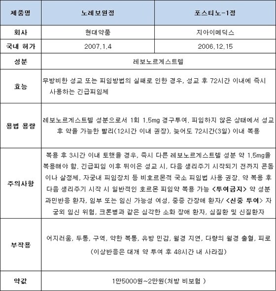 질외사정 실패했다면? 응급피임약 급히..빨리 먹는게 상책 - 뉴스1