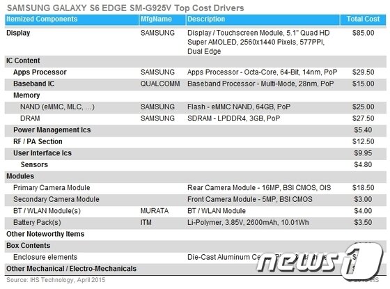 본문 이미지 - 삼성 갤럭시S6 원가표(IHS 제공)ⓒ News1