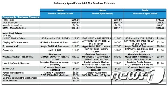 본문 이미지 - 애플 아이폰 원가표(IHS제공)ⓒ News1