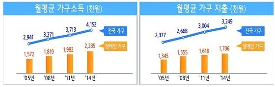 본문 이미지 - 장애인 가구 월평균 소득 및 지출 현황./ⓒ News1