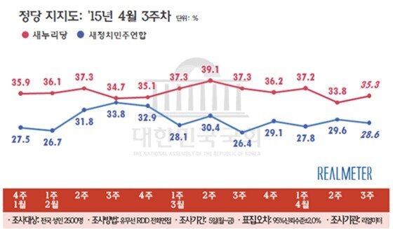 본문 이미지 - 정당 지지율 추이(4월 셋째 주, 리얼미터 제공)ⓒ News1