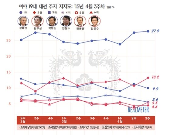 본문 이미지 - 여야 차기 대선주자 지지율 추이(4월 셋째 주, 리얼미터 제공) ⓒ News1