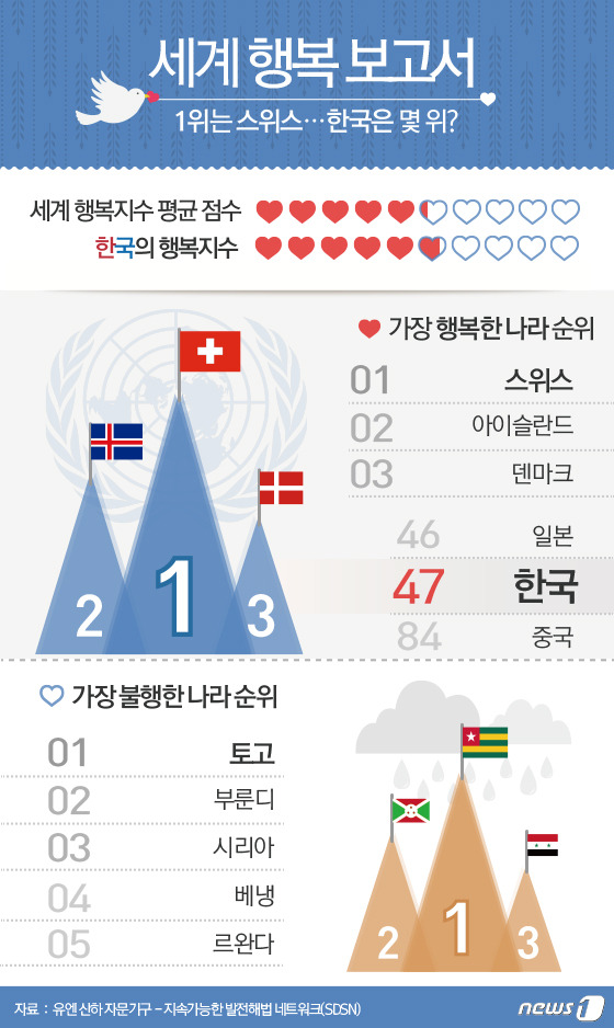 [그래픽뉴스]  세계 행복 보고서…한국은 몇 위?