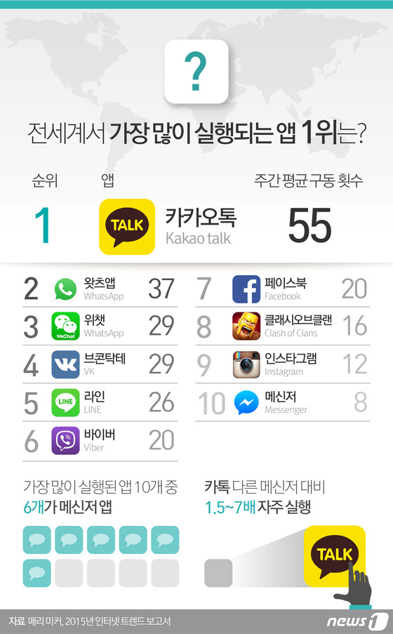 [그래픽뉴스] 전세계서 가장 많이 실행되는 앱 1위는?