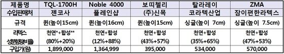 본문 이미지 - 합성라텍스 함유 제품 ⓒ News1