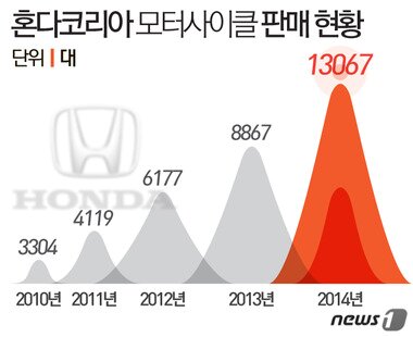 본문 이미지 - 혼다코리아 최근 5년간 모터사이클 판매 현황ⓒ News1 최진모 디자이너
