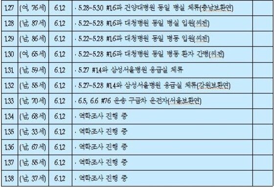 본문 이미지 - 13일 추가 발생한 메르스 확진자 12명 명단./ⓒ News1