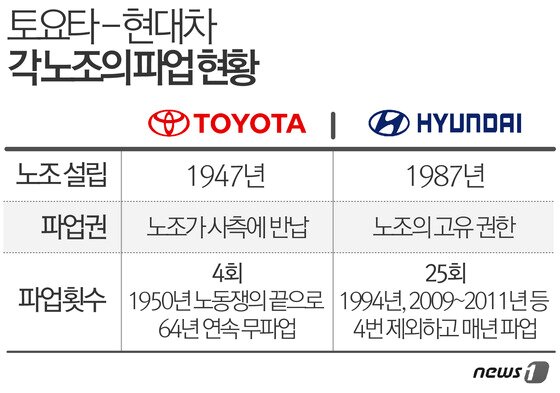 본문 이미지 - 토요타-현대차 각 노조의 파업 현황ⓒ News1