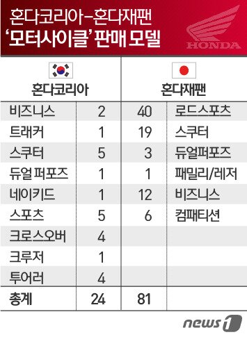 본문 이미지 - 혼다코리아 국내 판매 모델ⓒ News1 이은주 디자이너