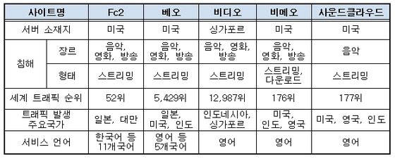 본문 이미지 - 모니터링 확대 대상 사이트 ⓒ News1